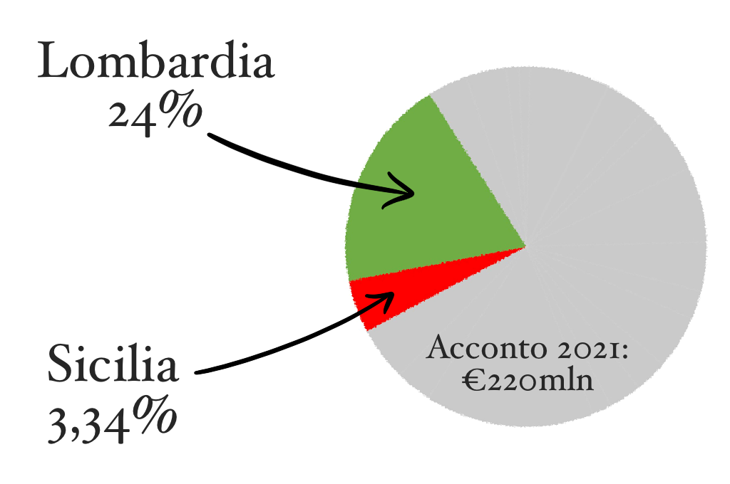 Fondi Covid: lo Stato italiano abbandona i Comuni siciliani